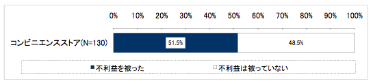 不利益