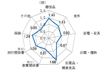 グラフ