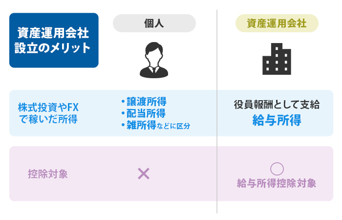 資産運用会社設立のメリット