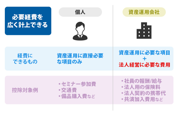 個人事業と資産運用会社設立の違い