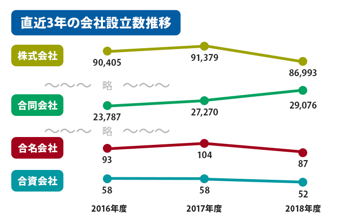 直近3ヶ月の合同会社の設立推移