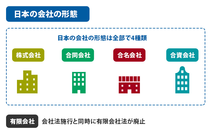 日本の会社の形態