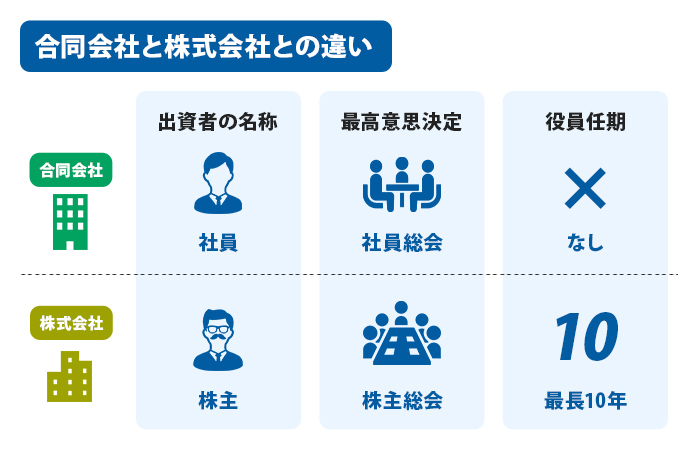 合同会社と株式会社との違い