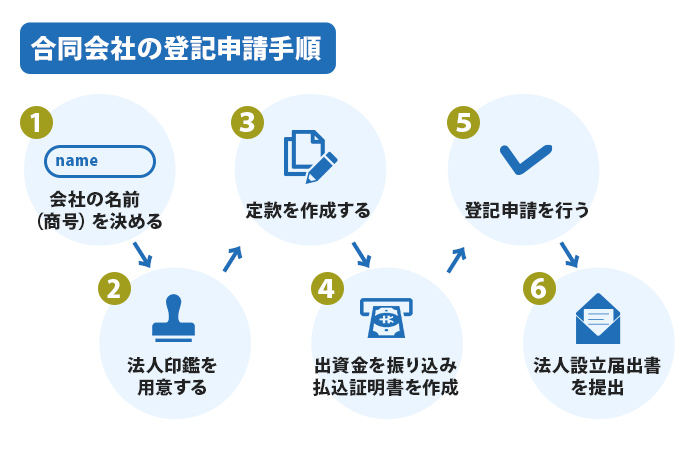 合同会社の登記申請手順