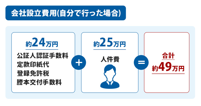 会社設立費用(自分で行った場合)