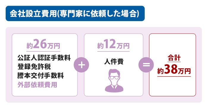 会社設立費用(専門家に依頼した場合)