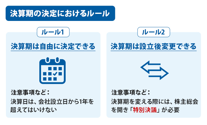 決算期の決定におけるルール