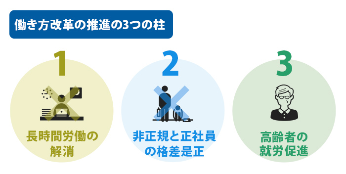 働き方改革の推進の3つの柱