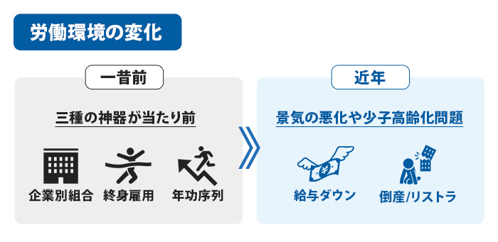 労働環境の変化