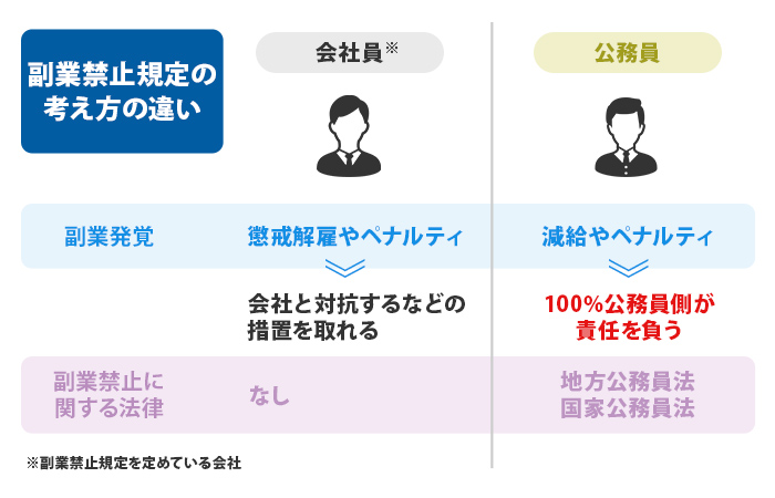 副業禁止規定の考え方の違い