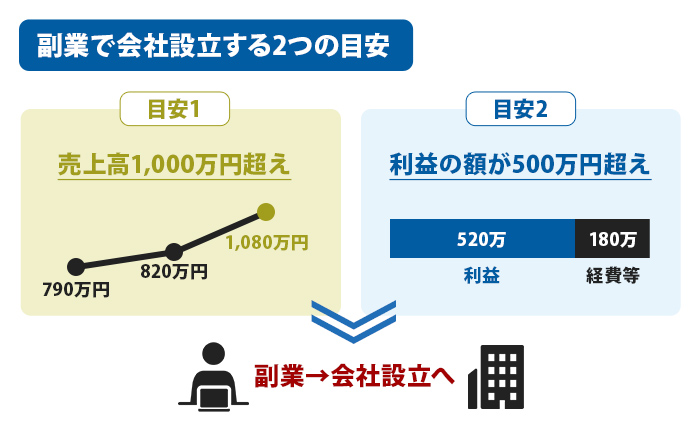 副業で会社設立する2つの目安