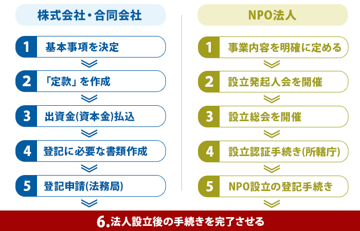 「株式会社・合同会社」と「NPO法人」設立手順の違い