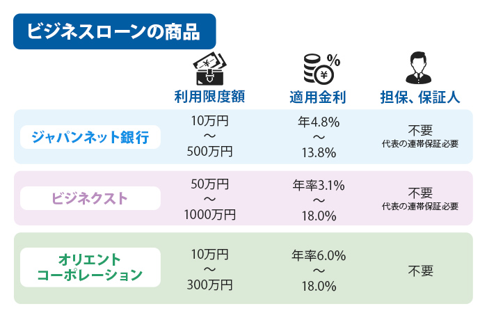 ビジネスローンの商品