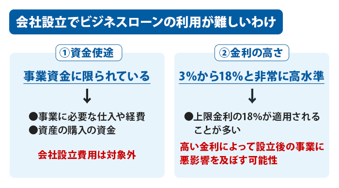 会社設立でビジネスローンの利用が難しいわけ