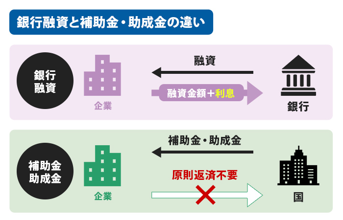 銀行融資と補助金・助成金の違い