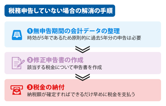 税務申告していない場合の解消の手順