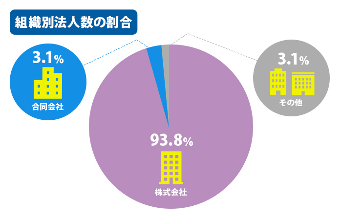 組織別法人数の割合