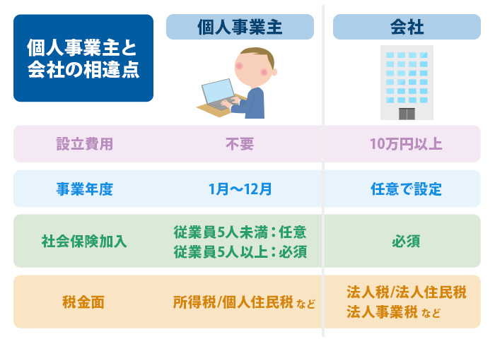 会社と個人事業主の相違点