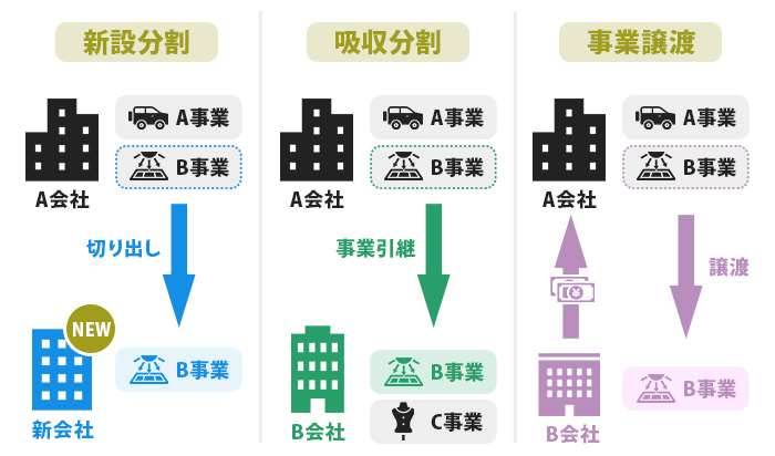 会社分割の基本的なやり方