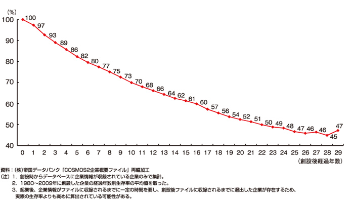 第3-1-11図　「企業の生存率」