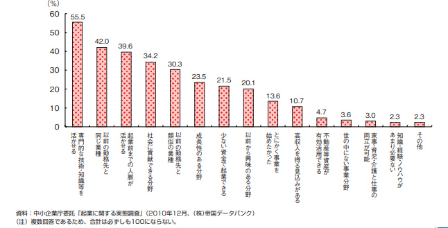 ＊2011年度版中小企業白書　第3-1-35図　「事業分野の選択理由」