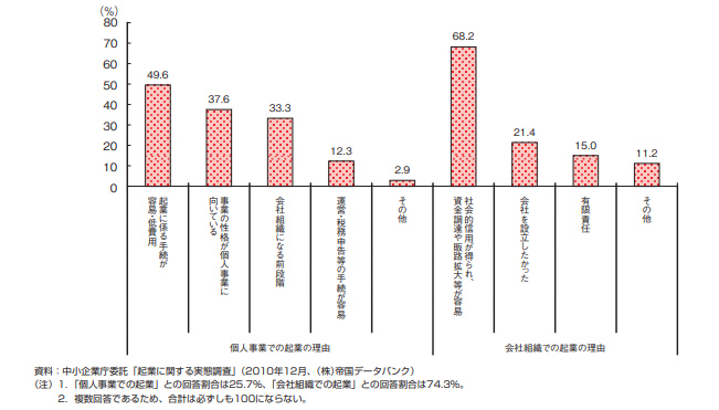 2011年度版中小企業白書の第3-1-34