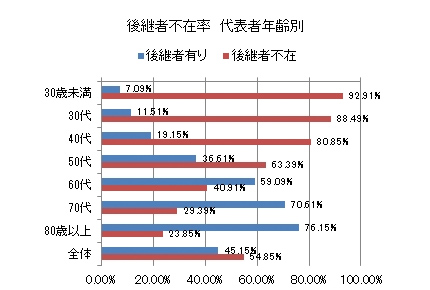 後継者不在率　代表者年齢別