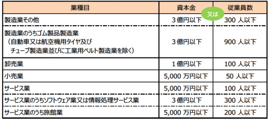 中小企業者の範囲