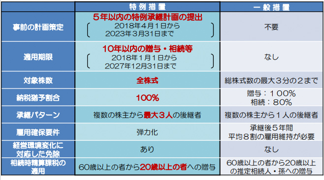 特例措置と一般措置の比較