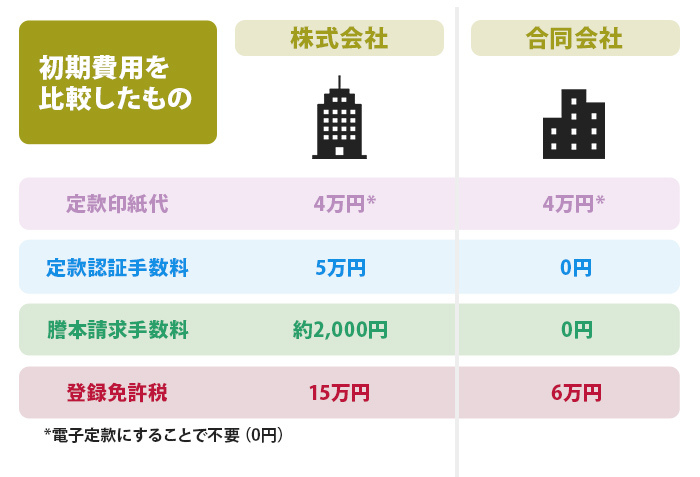 株式会社と合同会社初期費用を比較したもの