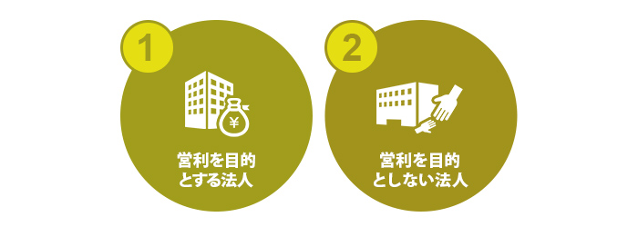 「営利を目的とする法人」と「営利を目的としない法人」の2種類