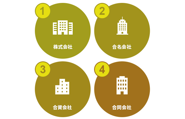 営利法人には「株式会社」、「合名会社」、「合資会社」、「合同会社」の4種類