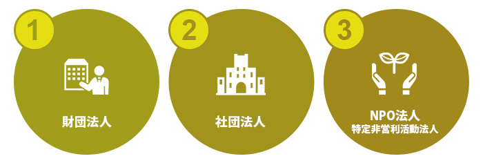 「財団法人」、「社団法人」、「NPO法人（特定非営利活動法人）」の3種類