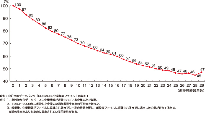 企業の生存率