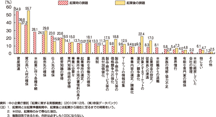 起業時と起業後に生じた課題の内容