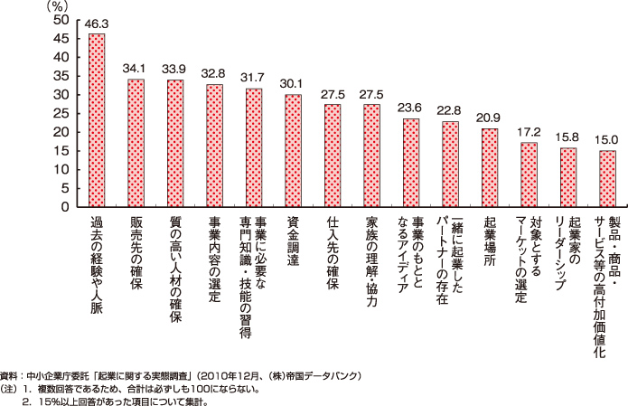 起業の成功要因