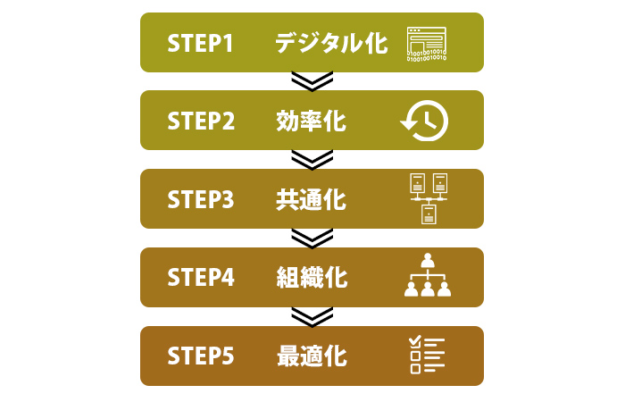 導入に必要な5つのステップ