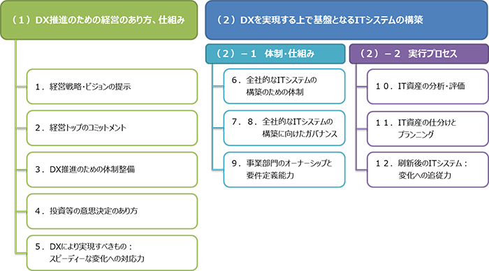 DX推進のための経営のあり方、仕組み