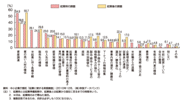 2011年度版中小企業白書の第3-1-36図