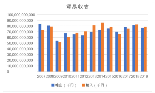 財務省貿易統計　年別輸出入総額（確定値）