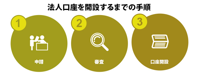 法人口座を開設するまで