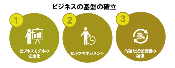 ビジネスの基盤の確立