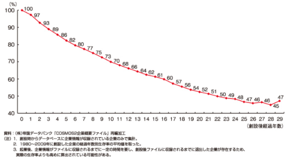 第3-1-11図　企業の生存率