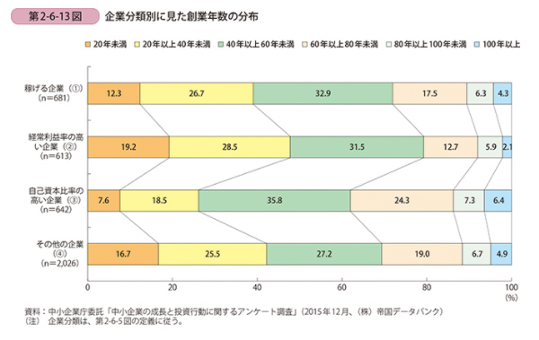 平成28年度版中小企業白書の第2-6-13図