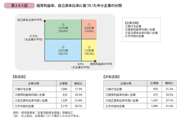 平成28年度版中小企業白書の第2-6-13図