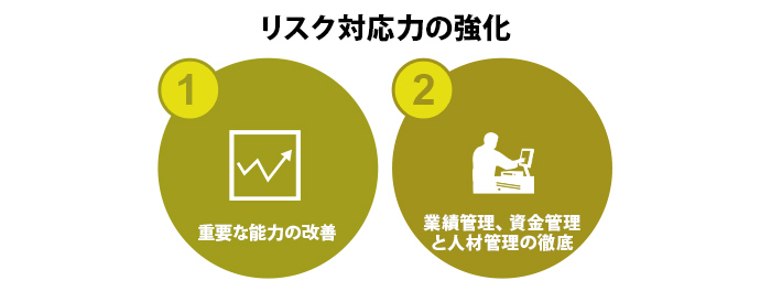 リスク対応力の強化