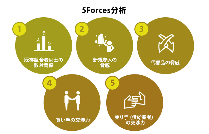 5Forces分析