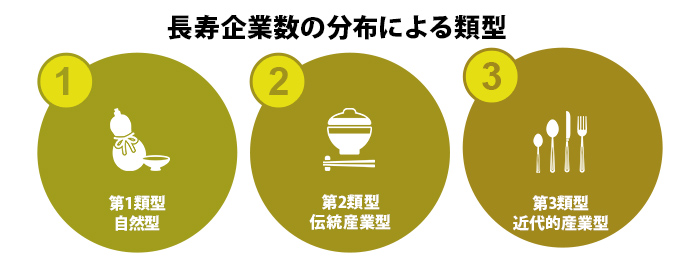 長寿企業数の分布による類型