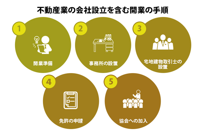 不動産業の会社設立を含む開業の手順