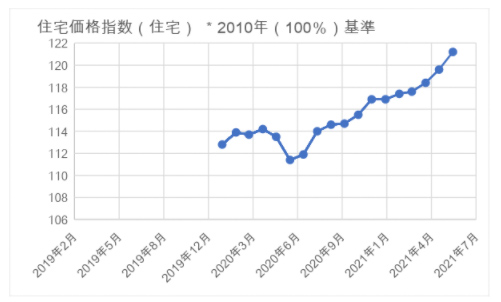 住宅